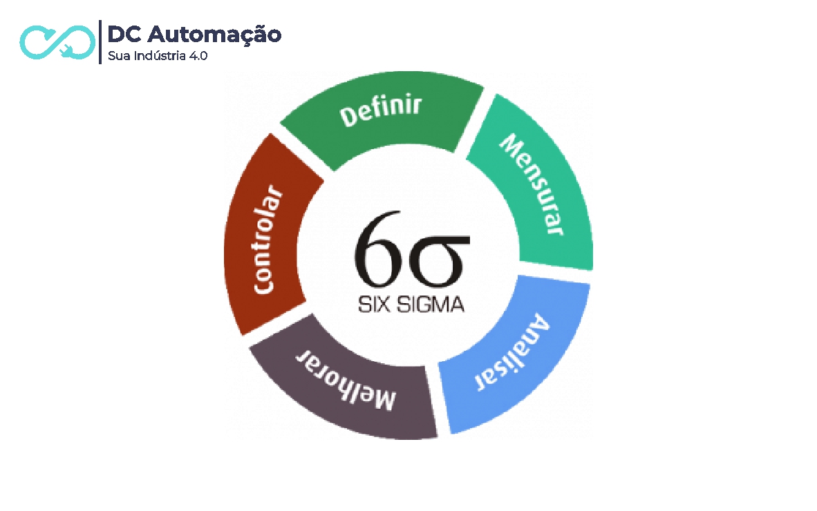 Ciclo Lean Six Sigma